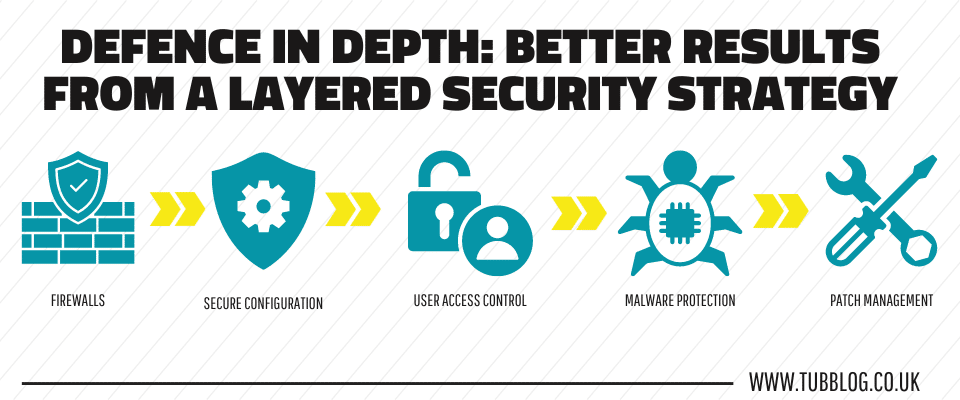 Defence in Depth Better Results From a Layered Security Strategy